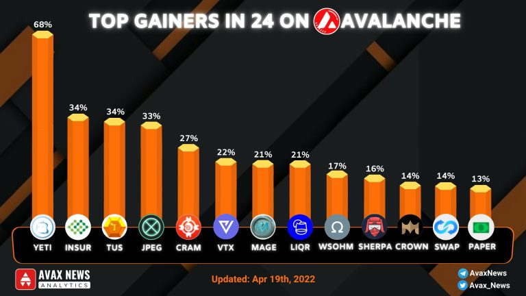 Top gainers